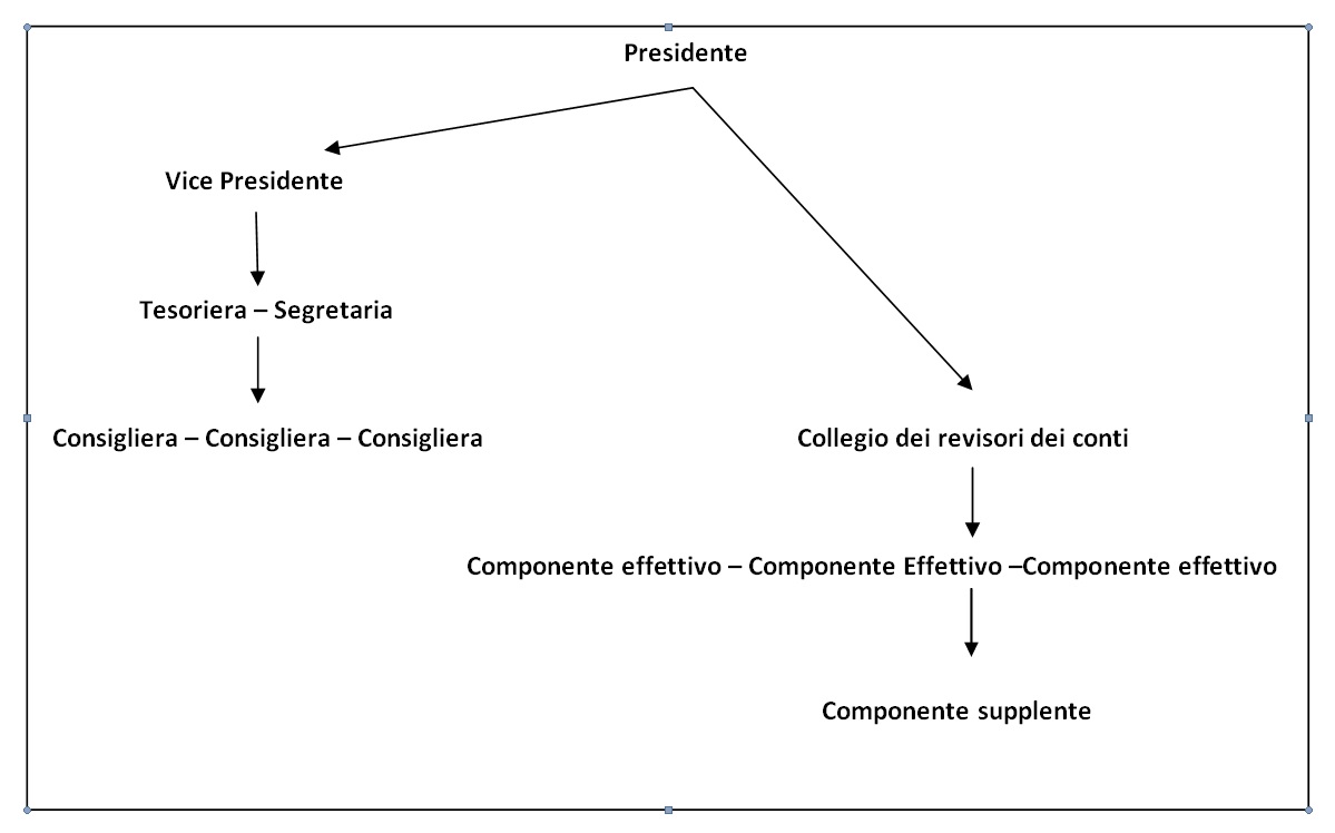 1423648202organigramma collegio